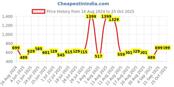 myntra.com Lee Typography Printed Cotton T-shirt lee Price History Graph from 16 Aug 2024 to 25 Oct 2025