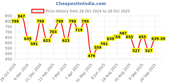 myntra.com Lee Typography Printed Cotton T-shirt lee Price History Graph from 26 Oct 2024 to 26 Oct 2025