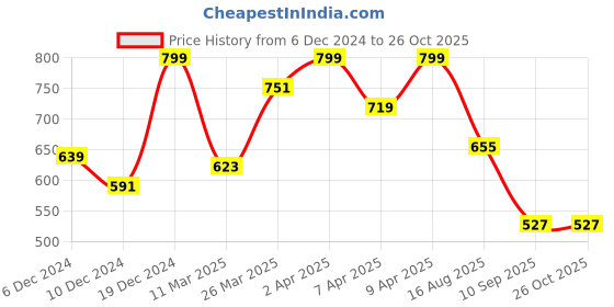 myntra.com Lee Typography Printed Cotton T-shirt lee Price History Graph from 6 Dec 2024 to 26 Oct 2025