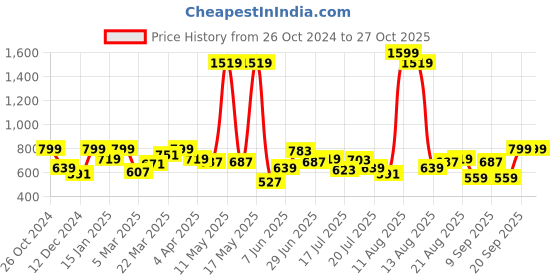 myntra.com Lee Typography Printed Drop Shoulder Cotton T-Shirt lee Price History Graph from 26 Oct 2024 to 27 Oct 2025