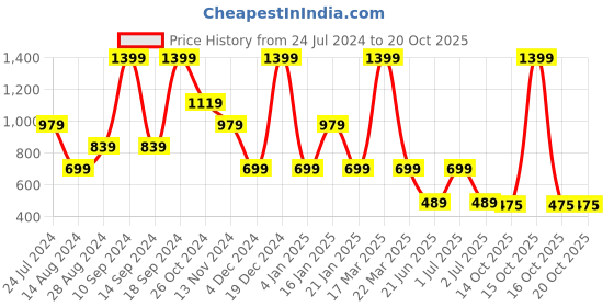 myntra.com Lee Typography Printed Drop-Shoulder Sleeves Pure Cotton Crop Boxy T-shirt lee Price History Graph from 24 Jul 2024 to 19 Oct 2025