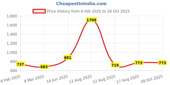 myntra.com Lee Typography Printed Raglan Sleeves Slim Fit Cotton T-shirt lee Price History Graph from 6 Feb 2025 to 28 Oct 2025