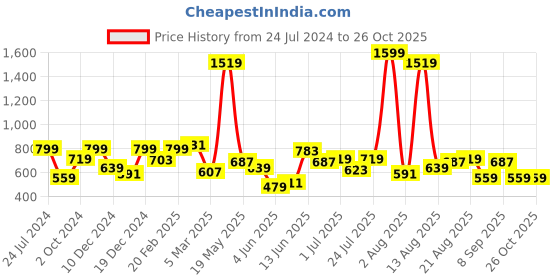 myntra.com Lee Typography Printed Round Neck Cotton T-shirt lee Price History Graph from 24 Jul 2024 to 26 Oct 2025