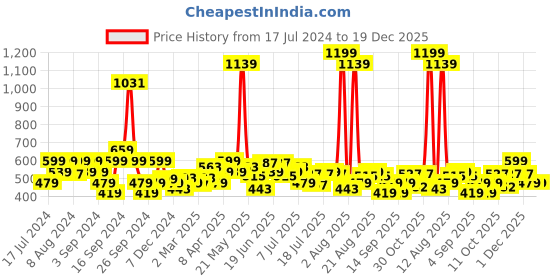 myntra.com Lee Typography Printed Short Sleeves Cotton Slim Fit T-shirt lee Price History Graph from 17 Jul 2024 to 19 Dec 2025