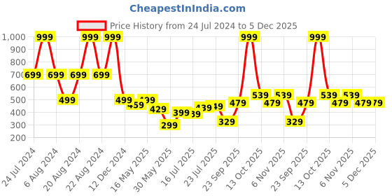 myntra.com Lee Typography Printed Short Sleeves Cotton Slim Fit T-shirt lee Price History Graph from 24 Jul 2024 to 4 Dec 2025