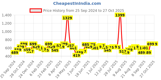 myntra.com Lee Typography Printed Slim Fit Cotton T-shirt lee Price History Graph from 25 Sep 2024 to 26 Oct 2025
