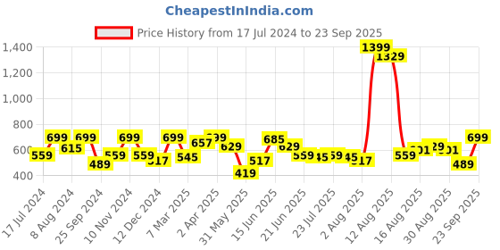 myntra.com Lee Typography Printed Slim Fit Cotton T-Shirt lee Price History Graph from 17 Jul 2024 to 23 Sep 2025