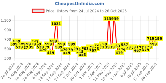 myntra.com Lee Typography Printed Slim Fit Cotton T-shirt lee Price History Graph from 24 Jul 2024 to 26 Oct 2025