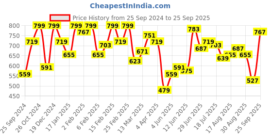 myntra.com Lee Typography Printed Slim Fit Cotton T-Shirt lee Price History Graph from 25 Sep 2024 to 25 Sep 2025