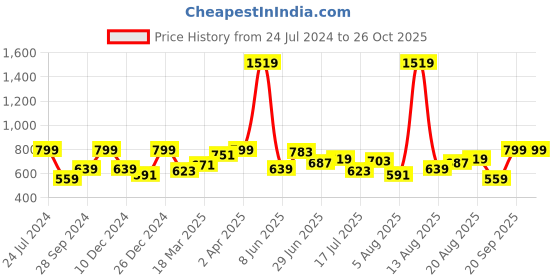 myntra.com Lee Typography Printed Slim Fit Cotton T-Shirt lee Price History Graph from 24 Jul 2024 to 26 Oct 2025