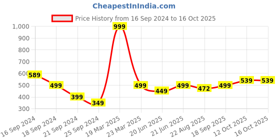 myntra.com Lee Typography Printed Slim Fit Cotton T-shirt lee Price History Graph from 16 Sep 2024 to 15 Oct 2025