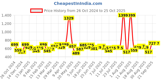 myntra.com Lee Typography Printed Slim Fit Cotton T-shirt lee Price History Graph from 26 Oct 2024 to 25 Oct 2025