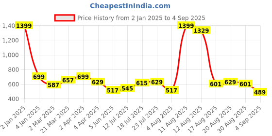 myntra.com Lee Typography Printed Slim Fit Cotton T-shirt lee Price History Graph from 2 Jan 2025 to 4 Sep 2025