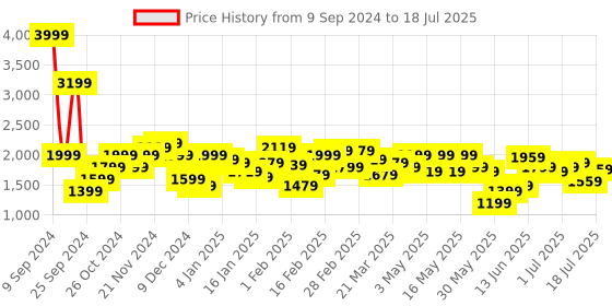 myntra.com Lee Typography Printed Stand Collar Front Open Sweatshirt lee Price History Graph from 9 Sep 2024 to 18 Jul 2025