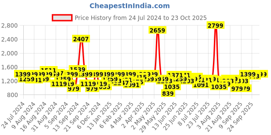 myntra.com Lee Vertical Striped Cotton Casual Shirt lee Price History Graph from 24 Jul 2024 to 23 Oct 2025