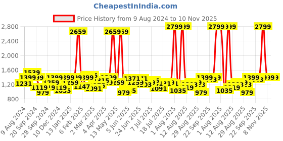 myntra.com Lee Vertical Striped Cotton Casual Shirt lee Price History Graph from 9 Aug 2024 to 10 Nov 2025