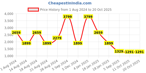 myntra.com Lee Women Blue Skinny Fit High-Rise Clean Look Stretchable Jeans lee Price History Graph from 1 Aug 2024 to 20 Oct 2025