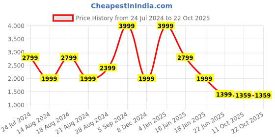 myntra.com Lee Women Bootcut High-Rise Clean Look Stretchable Jeans lee Price History Graph from 24 Jul 2024 to 21 Oct 2025