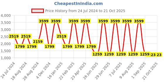 myntra.com Lee Women Bootcut High-Rise Stretchable Jeans lee Price History Graph from 24 Jul 2024 to 21 Oct 2025