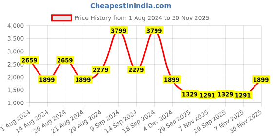 myntra.com Lee Women Bootcut Light Fade Stretchable Jeans lee Price History Graph from 1 Aug 2024 to 30 Nov 2025
