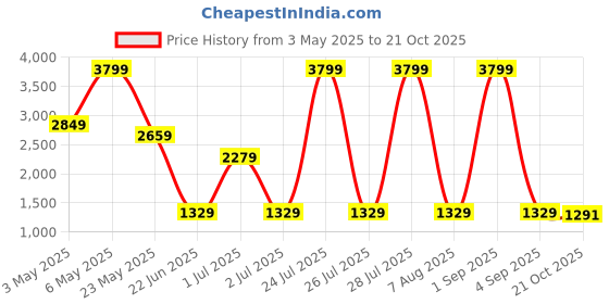 myntra.com Lee Women Cotton Jane Straight Fit Mid-Rise Light Fade Stretchable Jeans lee Price History Graph from 3 May 2025 to 21 Oct 2025