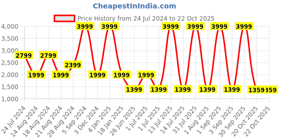 myntra.com Lee Women Flared Mid-Rise Clean Look Stretchable Jeans lee Price History Graph from 24 Jul 2024 to 20 Oct 2025