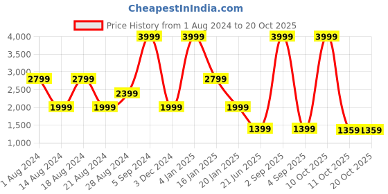 myntra.com Lee Women Heavy Fade Mom Fit Low Distress High-Rise Stretchable Jeans lee Price History Graph from 1 Aug 2024 to 20 Oct 2025