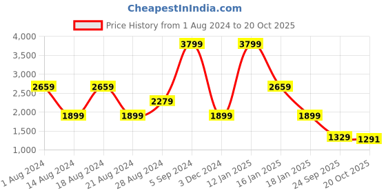 myntra.com Lee Women High-Rise Mom Fit Light Fade Stretchable Jeans lee Price History Graph from 1 Aug 2024 to 20 Oct 2025