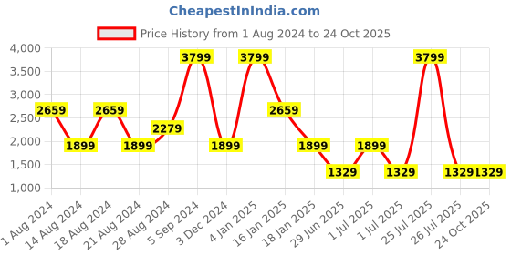 myntra.com Lee Women High-Rise Mom Fit Light Fade Stretchable Jeans lee Price History Graph from 1 Aug 2024 to 24 Oct 2025