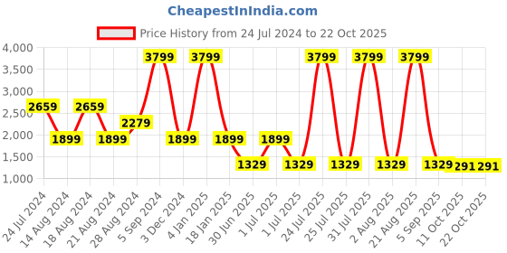 myntra.com Lee Women Jane Straight Fit Mid-Rise Light Fade Clean Look Stretchable Jeans lee Price History Graph from 24 Jul 2024 to 21 Oct 2025