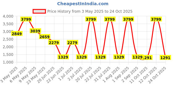 myntra.com Lee Women Jane Straight Fit Stretchable Jeans lee Price History Graph from 3 May 2025 to 24 Oct 2025