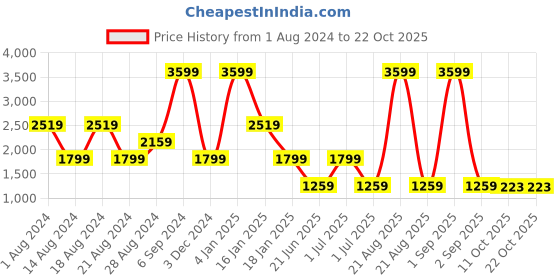 myntra.com Lee Women Mom Fit High-Rise Clean Look Light Fade Stretchable Jeans lee Price History Graph from 1 Aug 2024 to 21 Oct 2025
