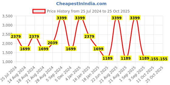 myntra.com Lee Women Skinny Fit High-Rise Clean Look Stretchable Jeans lee Price History Graph from 25 Jul 2024 to 24 Oct 2025