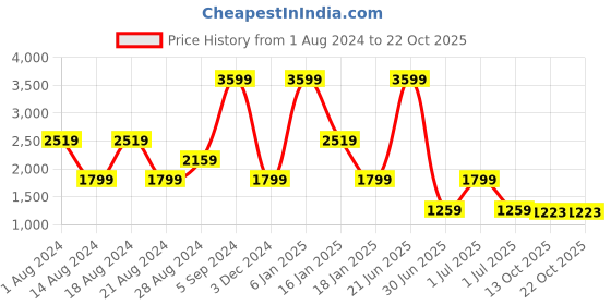 myntra.com Lee Women Skinny Fit High-Rise Clean Look Stretchable Jeans lee Price History Graph from 1 Aug 2024 to 21 Oct 2025