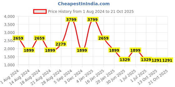 myntra.com Lee Women Skinny Fit High-Rise Heavy Fade Stretchable Jeans lee Price History Graph from 1 Aug 2024 to 21 Oct 2025