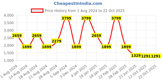 myntra.com Lee Women Skinny Fit High-Rise Light Fade Clean Look Stretchable Jeans lee Price History Graph from 1 Aug 2024 to 21 Oct 2025