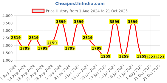 myntra.com Lee Women Skinny Fit High-Rise Light Fade Stretchable Jeans lee Price History Graph from 1 Aug 2024 to 20 Oct 2025