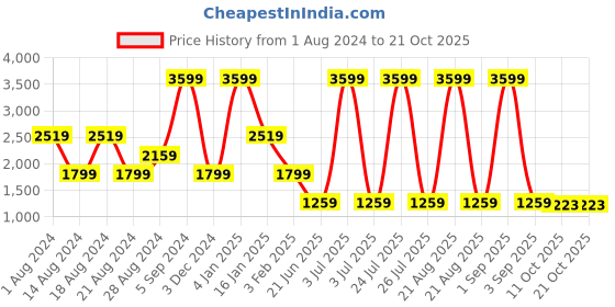 myntra.com Lee Women Skinny Fit High-Rise Light Fade Stretchable Jeans lee Price History Graph from 1 Aug 2024 to 20 Oct 2025