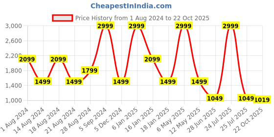 myntra.com Lee Women Skinny Fit High-Rise Stretchable Jeans lee Price History Graph from 1 Aug 2024 to 22 Oct 2025