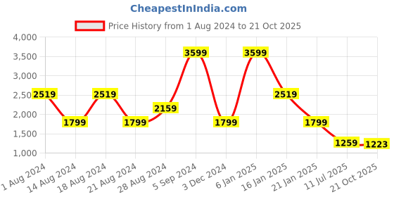 myntra.com Lee Women Skinny Fit High-Rise Stretchable Jeans lee Price History Graph from 1 Aug 2024 to 21 Oct 2025