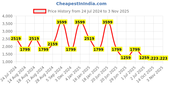 myntra.com Lee Women Slim Fit Comfort Stretchable Jeans lee Price History Graph from 24 Jul 2024 to 2 Nov 2025