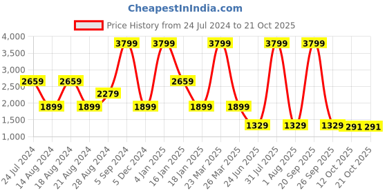 myntra.com Lee Women Slim Fit Comfort Stretchable Jeans lee Price History Graph from 24 Jul 2024 to 21 Oct 2025