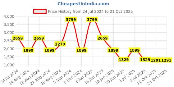 myntra.com Lee Women Slim Fit High-Rise Clean Look Light Fade Stretchable Jeans lee Price History Graph from 24 Jul 2024 to 20 Oct 2025