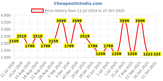 myntra.com Lee Women Slim Fit High-Rise Light Fade Clean Look Stretchable Jeans lee Price History Graph from 11 Jul 2024 to 20 Oct 2025