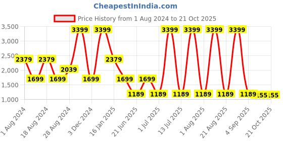 myntra.com Lee Women Slim Fit High-Rise Stretchable Jeans lee Price History Graph from 1 Aug 2024 to 20 Oct 2025