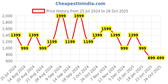 myntra.com Lee Women Slim Fit Shorts lee Price History Graph from 25 Jul 2024 to 25 Oct 2025