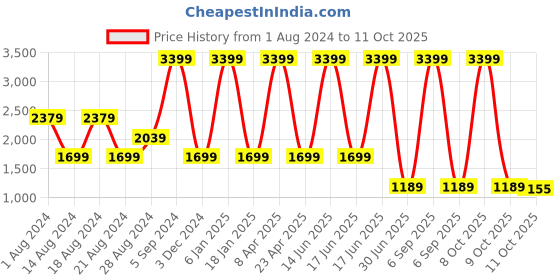 myntra.com Lee Women Wide Leg High-Rise High Rise Clean Look Cotton Jeans lee Price History Graph from 1 Aug 2024 to 11 Oct 2025