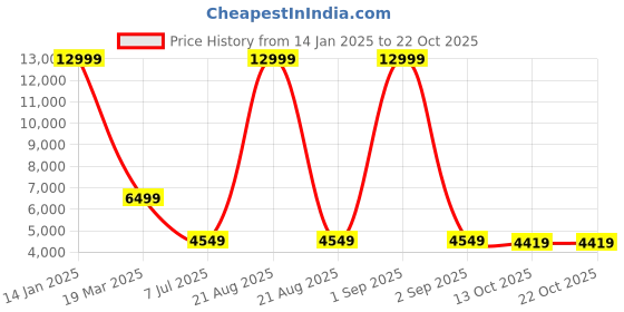 myntra.com Lee X Suneet Varma Women Tailored Wide Leg Fit High Rise Jeans lee Price History Graph from 14 Jan 2025 to 22 Oct 2025