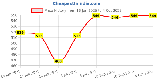 myntra.com Leeford Abdominal Support Belt leeford Price History Graph from 16 Jun 2025 to 4 Oct 2025