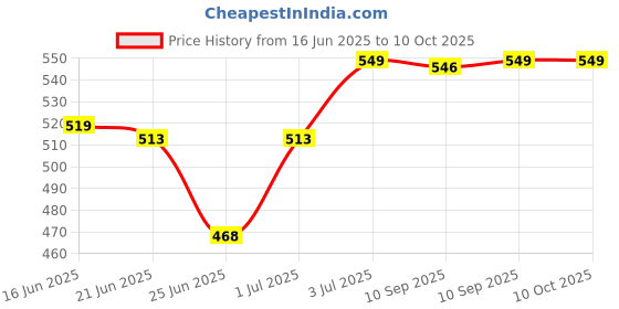 myntra.com Leeford Abdominal Support Belt leeford Price History Graph from 16 Jun 2025 to 10 Oct 2025